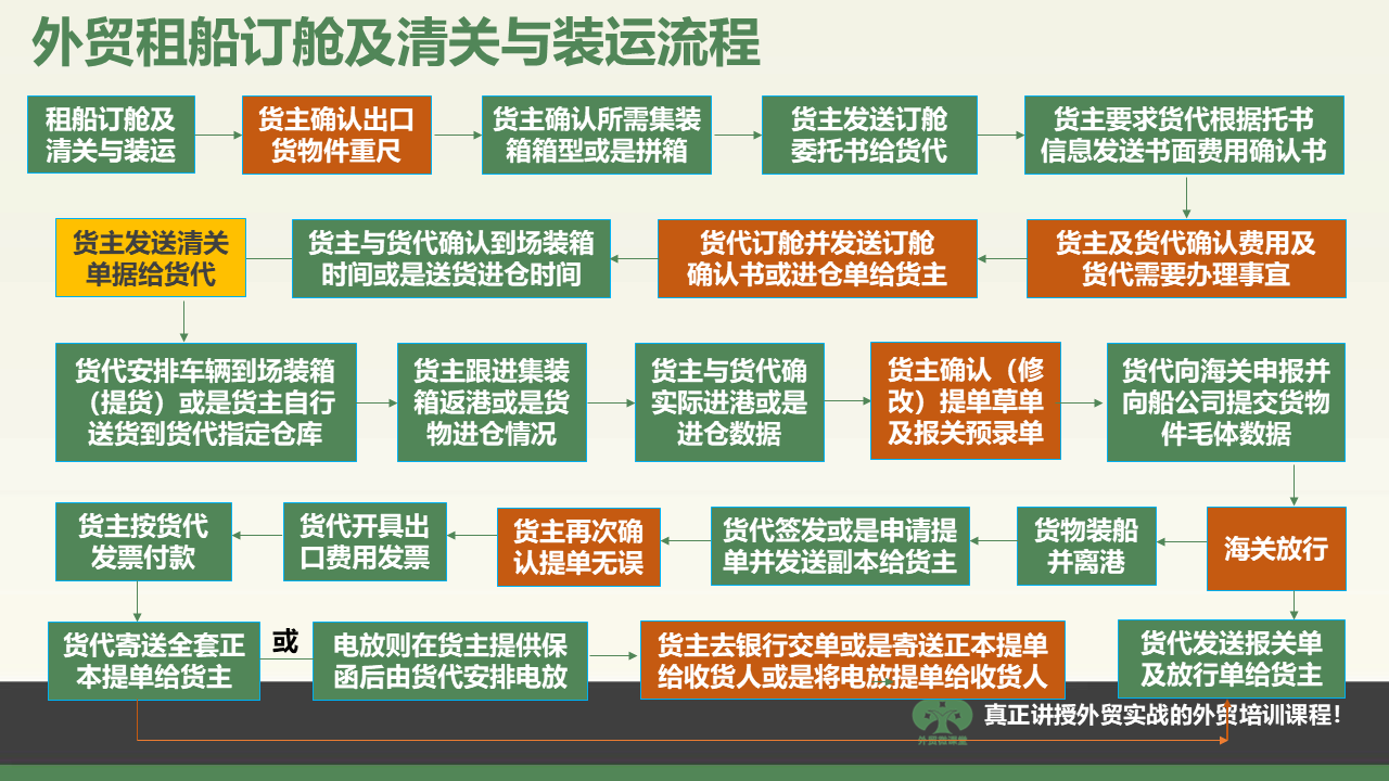 成都一张图学会外贸租船订舱、清关及装运流程等重要外贸流程操作